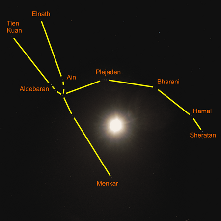 Dieselbe astronomische Aufnahme mit dem eingeblendeten Asterismus des Himmelsstieres. Die Ekliptiklinie kreuzt in etwa die Mittelpunkte der drei gedachten Verbindungslinien Menkar-Sheratan, Aldebaran-Plejaden und Tien Kuan-Elnath.