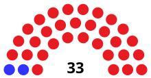 Senate partisan composition
.mw-parser-output .legend{page-break-inside:avoid;break-inside:avoid-column}.mw-parser-output .legend-color{display:inline-block;min-width:1.25em;height:1.25em;line-height:1.25;margin:1px 0;text-align:center;border:1px solid black;background-color:transparent;color:black}.mw-parser-output .legend-text{}
Democratic: 2 seats
Republican: 31 seats WI Senate 1899.svg