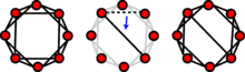 The Watts and Strogatz model uses the concept of rewiring to achieve its structure. The model generator will iterate through each edge in the original lattice structure. An edge may change its connected vertices according to a given rewiring probability.
<
k
> 
=
4
{\displaystyle \langle k\rangle =4}
in this example. Watts-Strogatz-rewire.png