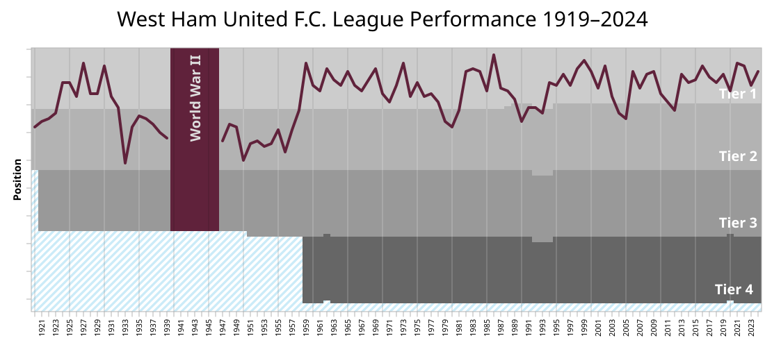 File:WestHamUtdFC League Performance.svg