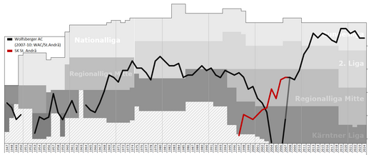 Ac Performance Chart