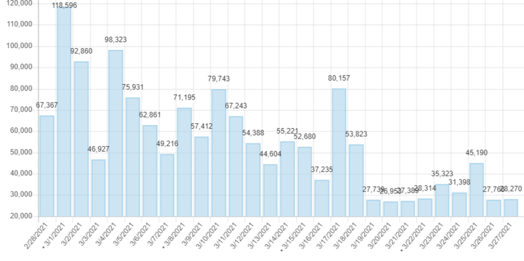 Yoruba Wikipedia site views during the video campaign project period