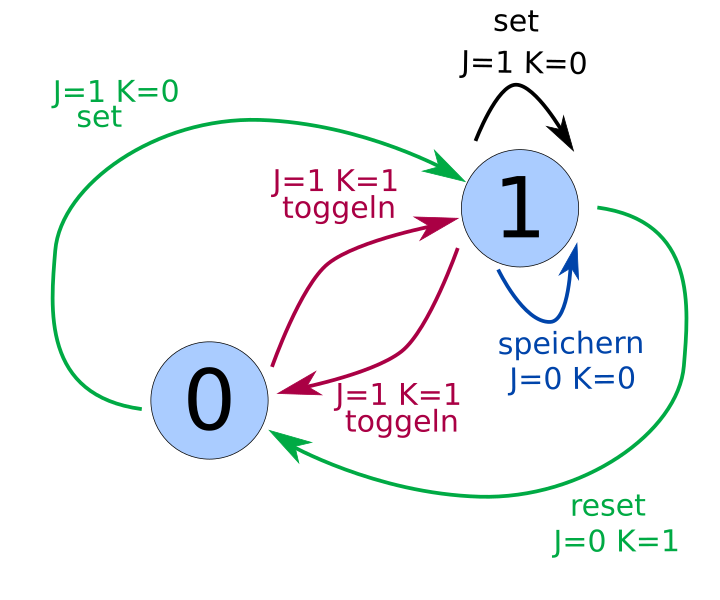 File:Zustandsdiagramm JK9.svg