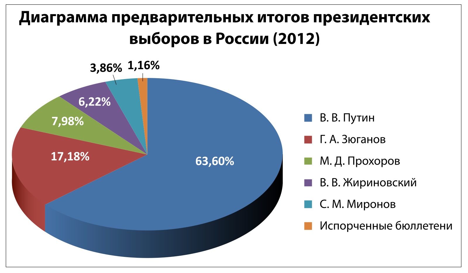 Результаты выборов президента в 2012 году. Выборы в России 2012. Президентские выборы в России 2012. Результаты выборов президента 2012. Итоги выборов президента России 2012.