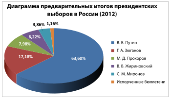 2012 Президентские Выборы В России