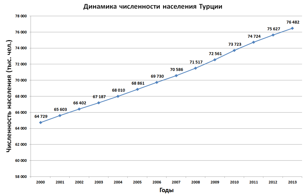 Турция сколько проживает