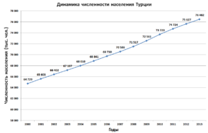 Թուրքիայի Բնակչություն