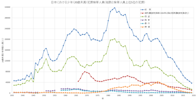 少年犯罪 Wikipedia