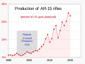 ◣OW◢ 03:47, 28 March 2023 — AR-15 production as percentage of guns produced (SVG)