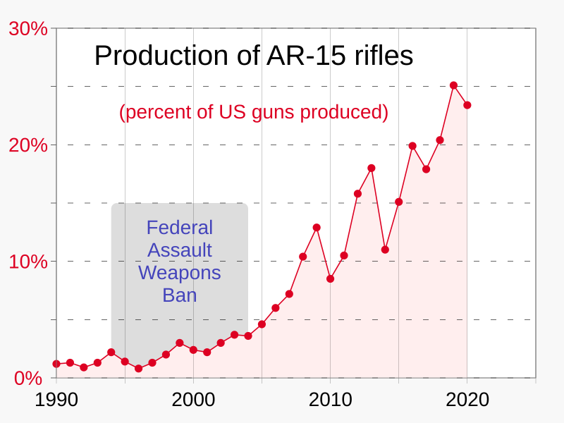 File:1990- AR-15 production as percentage of guns produced in US.svg