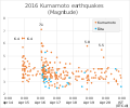 Kumamoto earthquake, (Magnitude) 2016-04-16