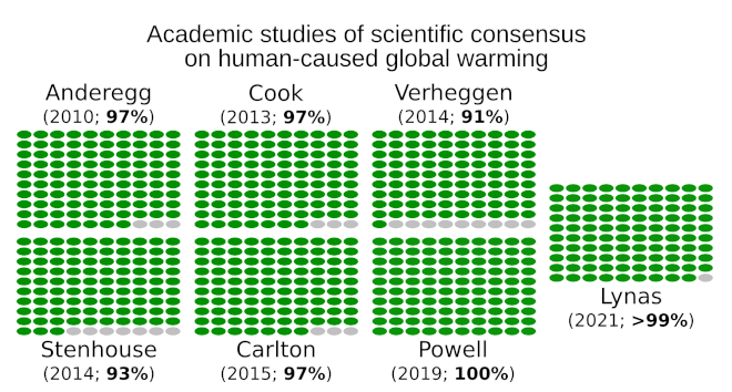 Academic studies of scientific agreement on human-caused global warming among climate experts (2010-2015) reflect that the level of consensus correlates with expertise in climate science.[13] A 2019 study found scientific consensus to be at 100%.[14]
