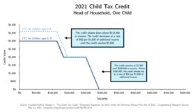 Chart of the expanded Child Tax Credit under the American Rescue Plan for Unmarried Heads of Households