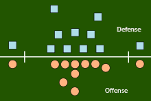 A diagram of a typical pre-snap formation. The offense (red) is lined up in a variation of the I formation, while the defense (blue) is lined up in the 4-3 defense. Both formations are legal 43BaseDefense.svg