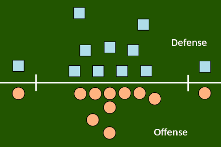 A diagram of a typical pre-snap formation. The offense (red) is lined up in a variation of the I formation, while the defense (blue) is lined up in the 4–3 defense. Both formations are legal.