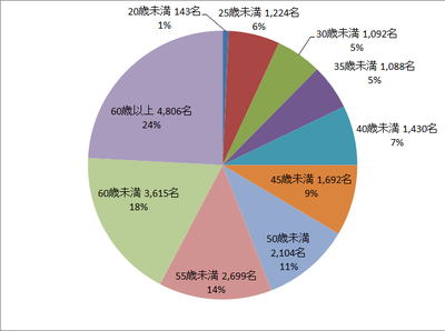 内航船員年齢構成