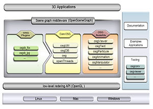 Architecture of OpenSceneGraph, an open-source 3D graphics API supporting feature-rich and widely adopted scene graph implementation. Architecture of OpenSceneGraph.jpg
