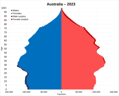 Demographics of Australia