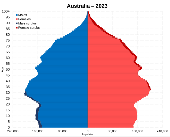 Demographics of Australia Wikipedia