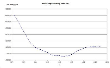 Tập_tin:Befolkningstal_KBH_efter_1970.jpg