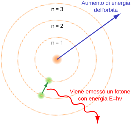 Modello Atomico Di Bohr Wikiwand