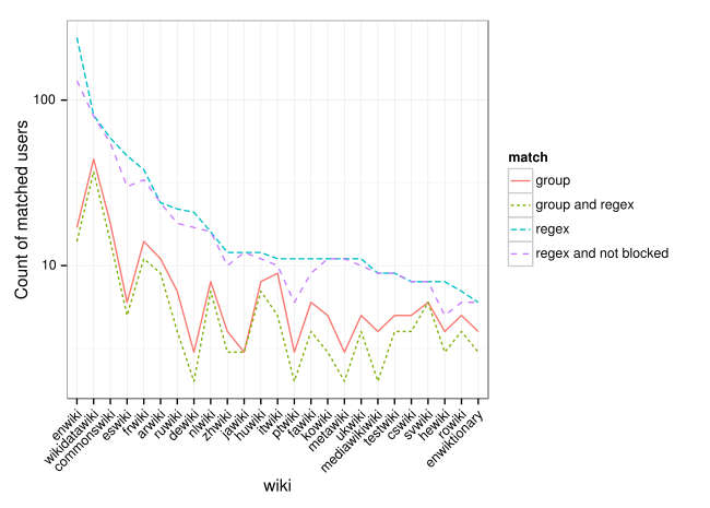 Count of bots by matching strategy registered between Sept. 2013 and Sept. 2014 for the top 25 wikis by count of regex-matched bot users.