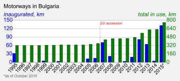 Motorways construction timeline Bulgaria Highways EN.svg