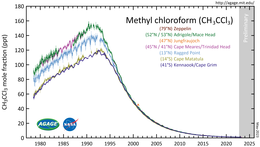 1,1,1-Trichloroethane (Methyl chloroform, CH3CCl3) measured by the Advanced Global Atmospheric Gases Experiment (AGAGE) in the lower atmosphere (troposphere) at stations around the world. Abundances are given as pollution free monthly mean mole fractions in parts-per-trillion. CH3CCl3 mm.png