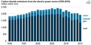 CO2 emissions from the US electric power sector CO2 emissions by the elctricity sector.jpeg