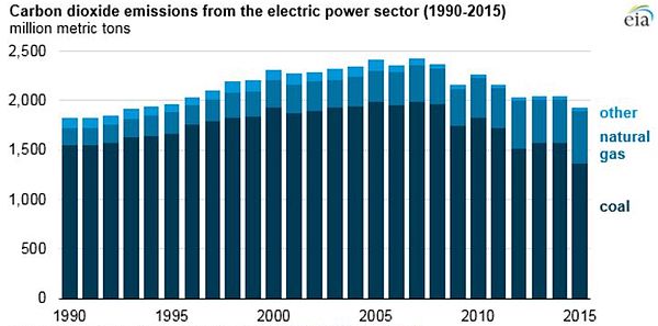 CO2 emissions from the US electric power sector