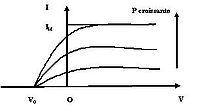 courbes I=f(V)