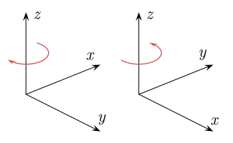 The left-handed orientation is shown on the left, and the right-handed on the right. Cartesian coordinate system handedness.svg