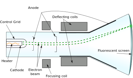 ไฟล์:Cathode_ray_tube_diagram-en.svg
