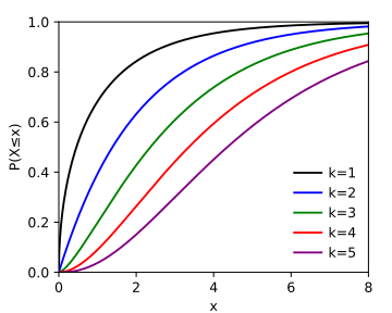 File:Chi-square distributionCDF.svg