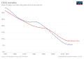 Image 23Declining child mortality in Sub-Saharan Africa and Ethiopia since 1950 (from Ethiopia)