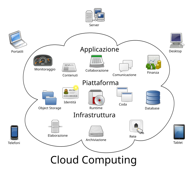 File:Cloud computing - it.svg