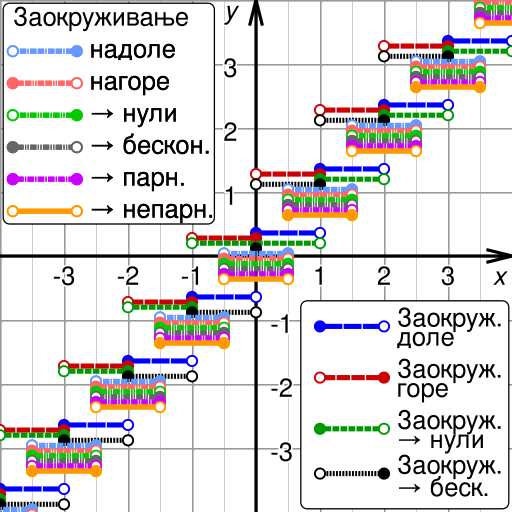 File:Comparison rounding graphs SMIL-sr.svg