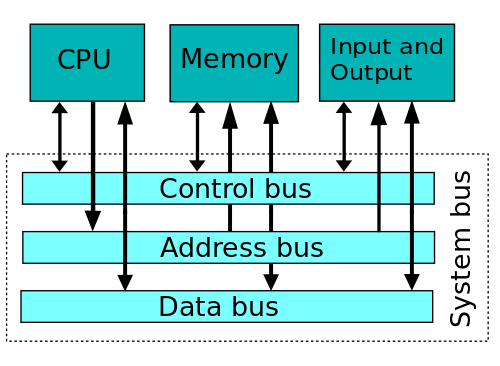 Computer system bus(fixed).svg