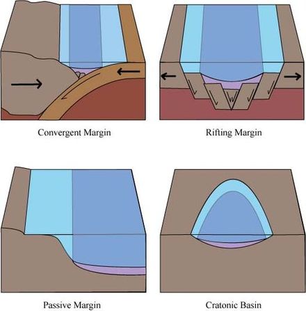 Simplified schematic diagrams of common tectonic environments where sedimentary basins are formed