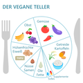 Das Modell des Veganen Tellers zeigt eine gesundheitsfördernde Zusammenstellung veganer Kost.[35]