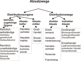 Unter Einzelhandel werden Unte