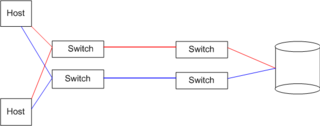 A storage area network built with two separate switched fabrics (red and blue) to increase reliability. Dual fabric.png