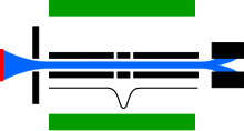 Schematics of an electron beam ion trap. Red: electron source filament, blue: electron beam, black: electrodes, green: magnet. The thin line represents the electric potential along the axis. EBIT.svg