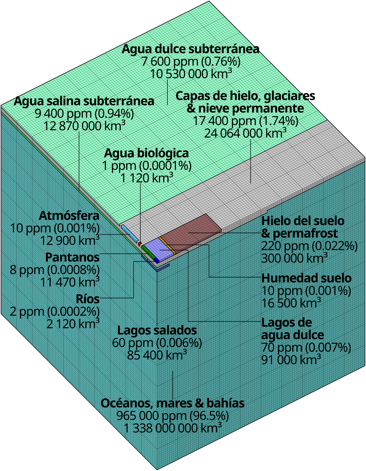 https://upload.wikimedia.org/wikipedia/commons/thumb/e/e2/Earth_water_distribution_es.svg/1200px-Earth_water_distribution_es.svg.png