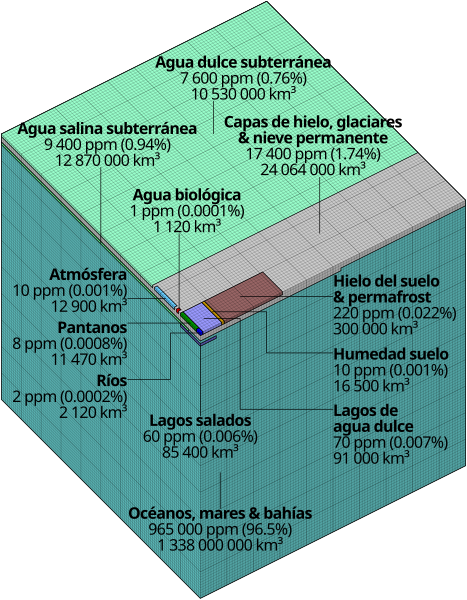 File:Earth water distribution es.svg