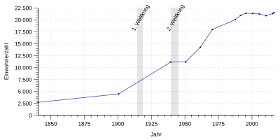 Einwohnerentwicklung von Sonthofen von 1840 bis 2016