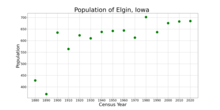 The population of Elgin, Iowa from US census data ElginIowaPopPlot.png