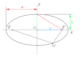 Image illustrative de l’article Ellipse (mathématiques)