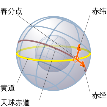 赤道坐標系統