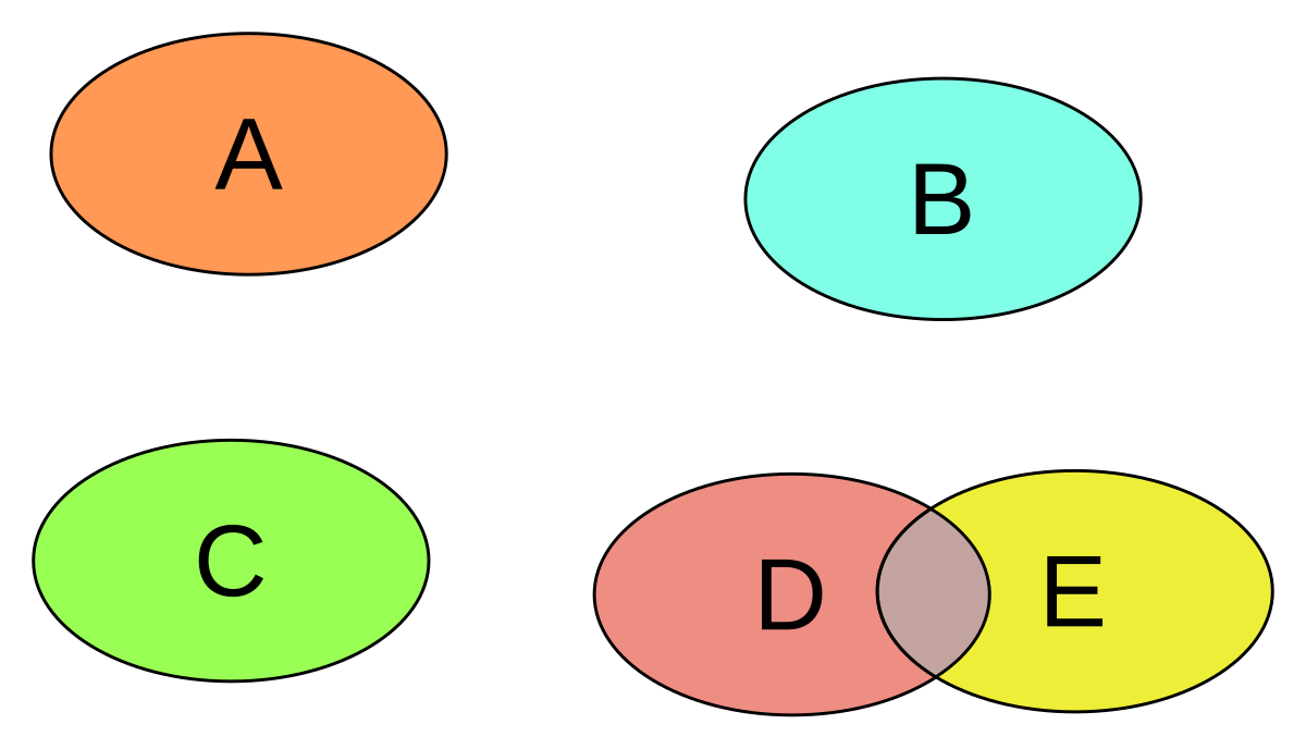 Download File:Example of a non pairwise disjoint family of sets.svg ...